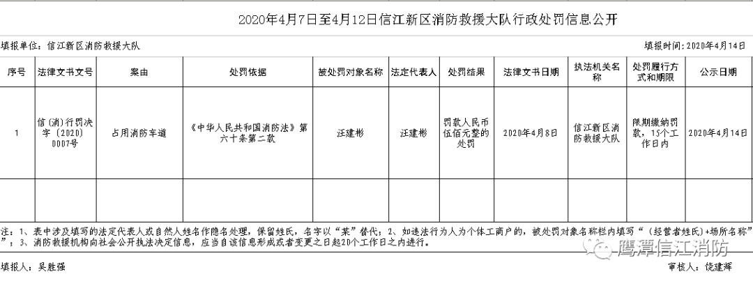 2020年4月7日至4月12日信江新区消防救援大队行政处罚信息公开-1.jpg