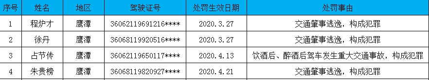【五大曝光】鹰潭终身禁驾名单又增4人-1.jpg